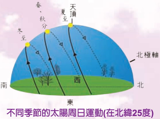 這張圖片為不同季節的太陽周日運動示意圖，圖中為在北緯25度，太陽於四季的照射角度。