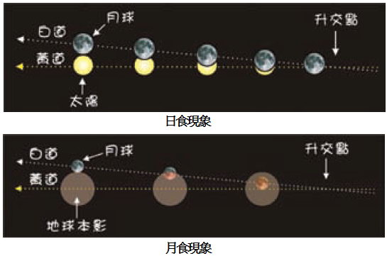 這張圖為日食及月食現象發生的示意圖，當月球及太陽在黃道及白道交會時，才可能發生日食，而當月球及地球本影在兩道交會時，才可能發生月食。