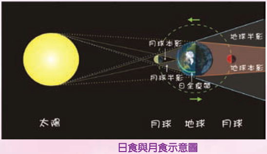 這是日月食示意圖，圖呈現出發生日食與月食的時候，太陽、月球及地球的位置為一直線。