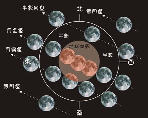 這張圖為月食不同階段的示意圖，包含無月食、半影月食、月全食及月偏食。