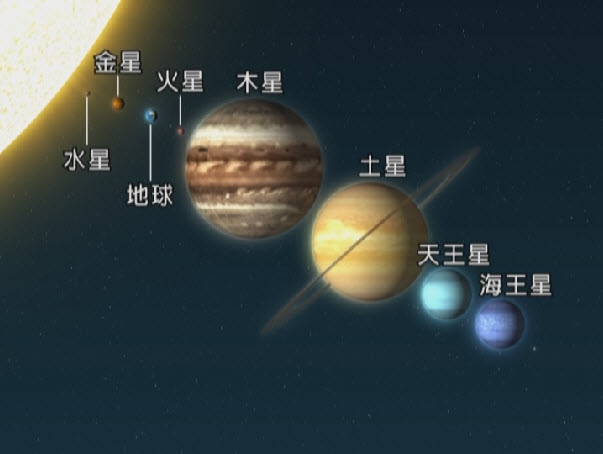 這是太陽系八大行星大小的示意圖，由大到小為木星、土星、天王星、海王星、地球、金星、火星、水星。