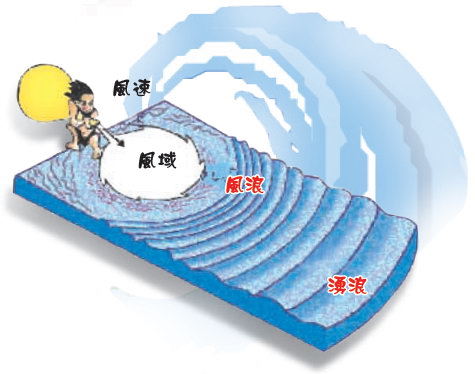 這是波浪種類的示意圖，包含風浪、湧浪。