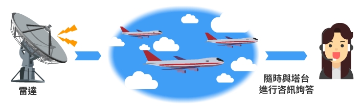 雷達管理員可以透過雷達來引導飛機在降落前的飛行，也可以利用距離去縮短飛機間隔，增加航路上飛機的數量。
