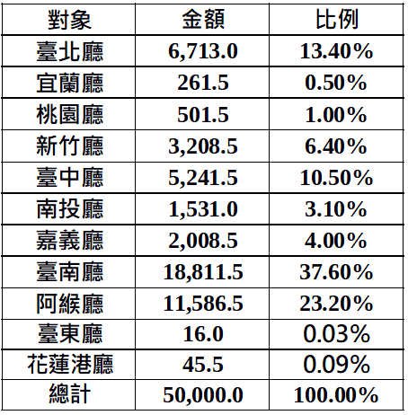 各廳被害程度發配