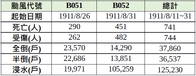 B051、B052颱風造成之全島災情數字