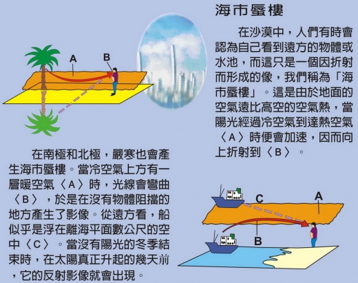 這是一張說明海市蜃樓的圖，圖中呈現遠方的物體經過折射後，人所看到的影像位置關係圖。