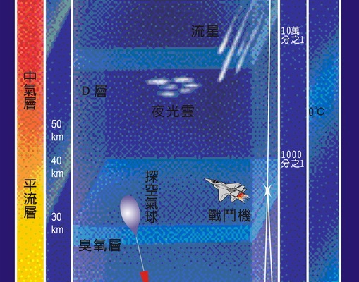 這是一張說明大氣構造的圖，高度來到三十至一百公里間，溫度為負五十七至負九十度間，這個空間中有臭氧層、探空氣球、戰鬥機、夜光雲、流星。