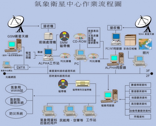 這是一張說明氣象衛星中心作業流程的圖，從衛星天線接收後，透過前端處理機再傳送到Alpha伺服器，並將資料整理後傳送至檔案伺服器，將氣象資料提供給其他單位。