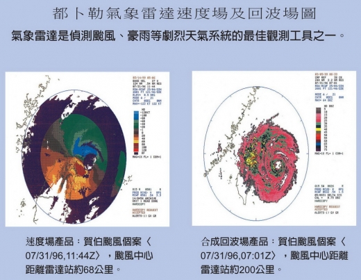 這是一張說明都卜勒氣象雷達速度場即回波場的圖，氣象雷達是偵測颱風、豪雨等劇烈天氣系統的最佳觀測工具之一。