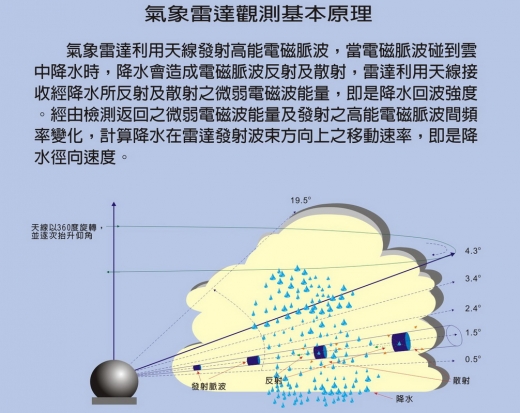 這是一張說明氣象雷達觀測基本原理的圖，天線以360度旋轉，並從水平線開始逐次抬升仰角，天線發射脈波後遇到降水就會反射。