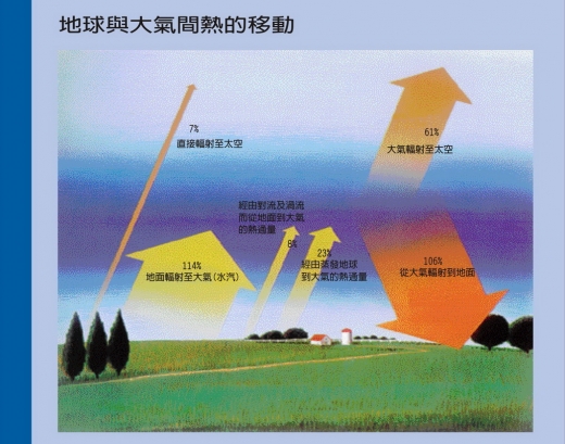 太陽能量收支