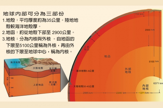 這是一張說明地球內部構造的圖，地球內部可分為地殼、地函及地核三個部分。此圖還輔以地球剖面圖、地底切面圖來幫助民眾瞭解地球的內部構造。