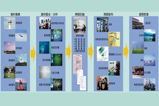 這是一張說明天氣預報流程的圖，由左至右分別是：資料蒐集、資料整合與分析、預報討論、預報發布、服務對象。