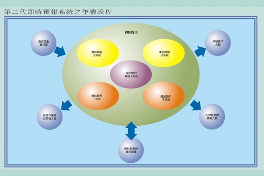 這是一張第二代即時預報系統之作業流程，大視窗是預報人員進行圖形顯示處理操作的主要視窗，而小視窗可暫存顯示圖形，與大視窗有交換顯示內容的能力。再大視窗上元的功能表區分為二列，上列供各式氣象產品取之用，下列則供圖形顯示處理之用。