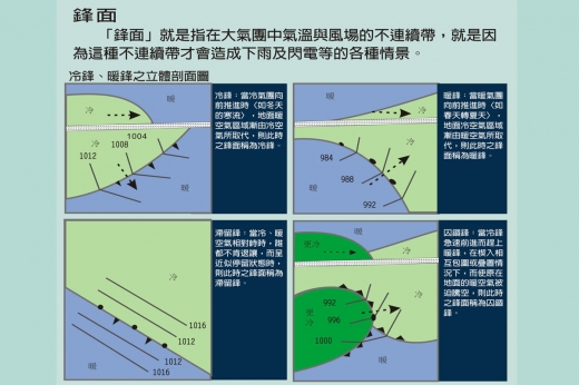 這是一張說明冷、暖鋒的立體剖面圖，左上為冷鋒，右上為暖鋒，左下為滯留鋒，右下為囚錮鋒。