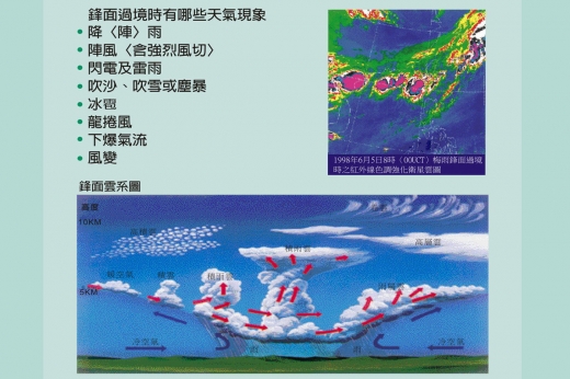 這是一張說明鋒面雲系的圖，鋒面過境時會有不同的天氣現象，包含：降雨、陣風、閃電及雷雨、吹沙、吹雪、塵暴、冰雹、龍捲風、下報氣流、風變。